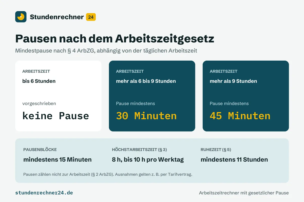 Pausen nach dem Arbeitszeitgesetz: bis 6 Stunden Arbeitszeit keine Pause, mehr als 6 bis 9 Stunden mindestens 30 Minuten, mehr als 9 Stunden mindestens 45 Minuten Pause